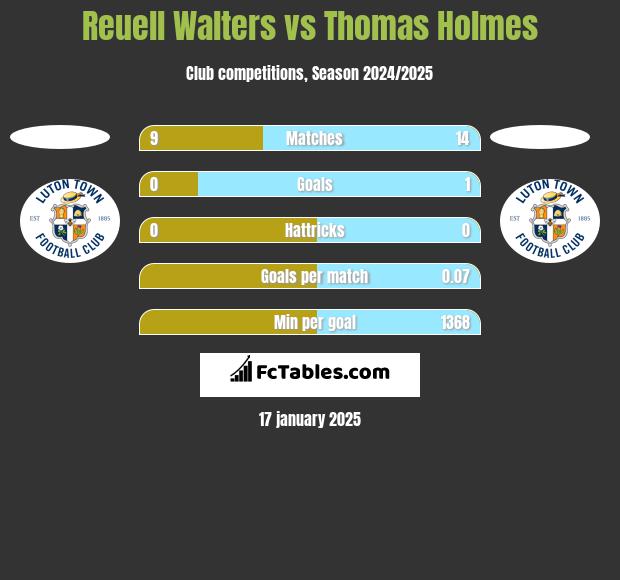 Reuell Walters vs Thomas Holmes h2h player stats