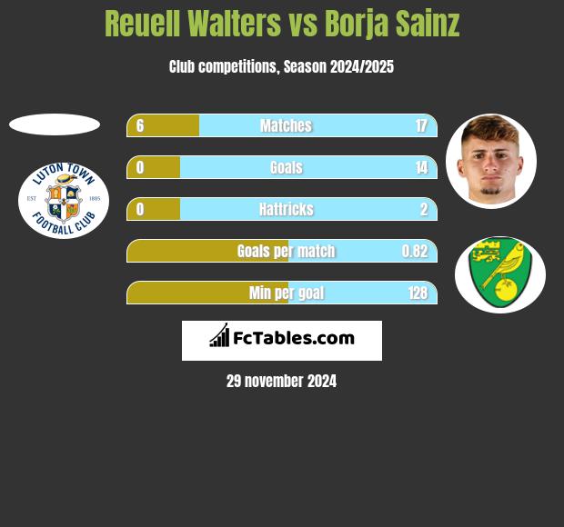 Reuell Walters vs Borja Sainz h2h player stats