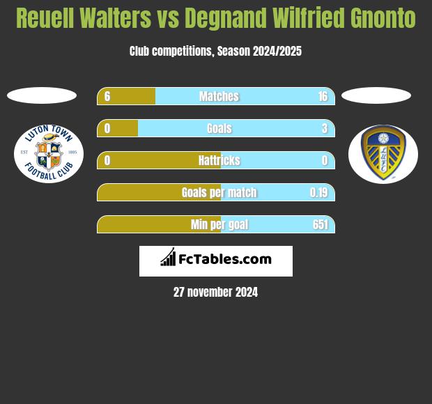 Reuell Walters vs Degnand Wilfried Gnonto h2h player stats