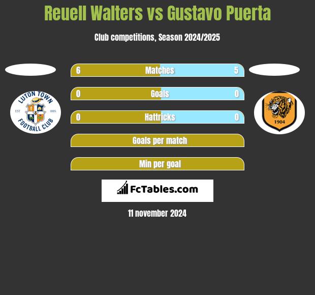 Reuell Walters vs Gustavo Puerta h2h player stats