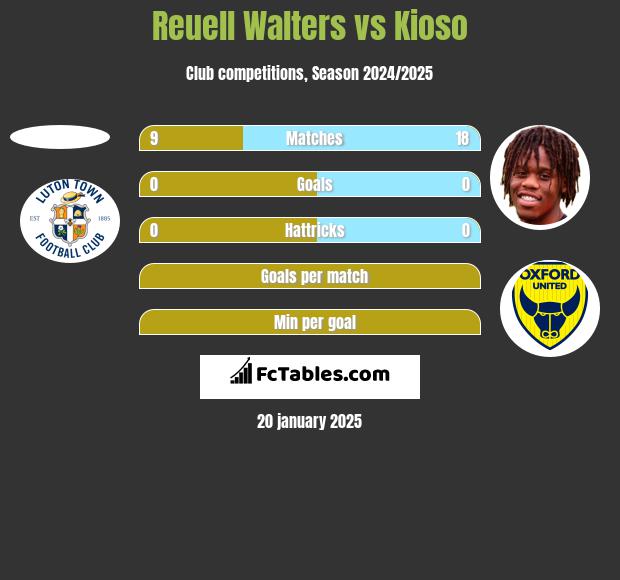 Reuell Walters vs Kioso h2h player stats