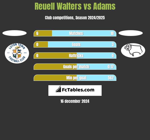 Reuell Walters vs Adams h2h player stats