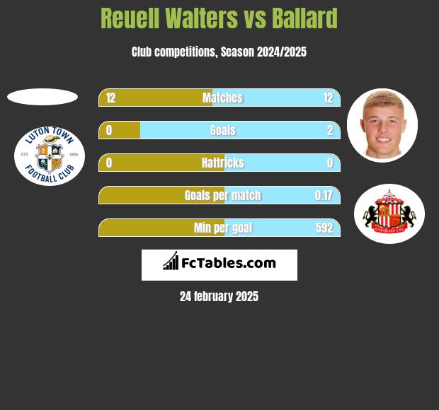 Reuell Walters vs Ballard h2h player stats