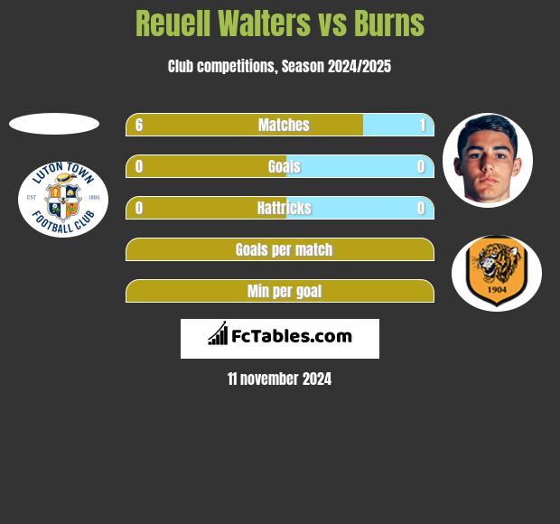 Reuell Walters vs Burns h2h player stats