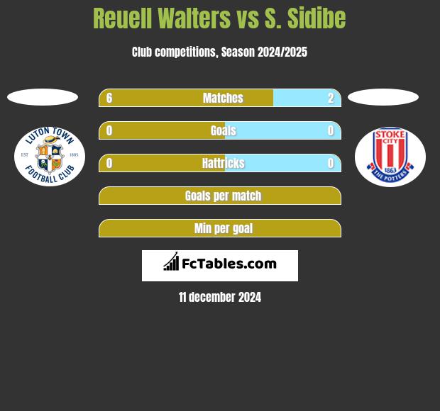 Reuell Walters vs S. Sidibe h2h player stats