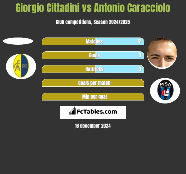 Giorgio Cittadini vs Antonio Caracciolo h2h player stats