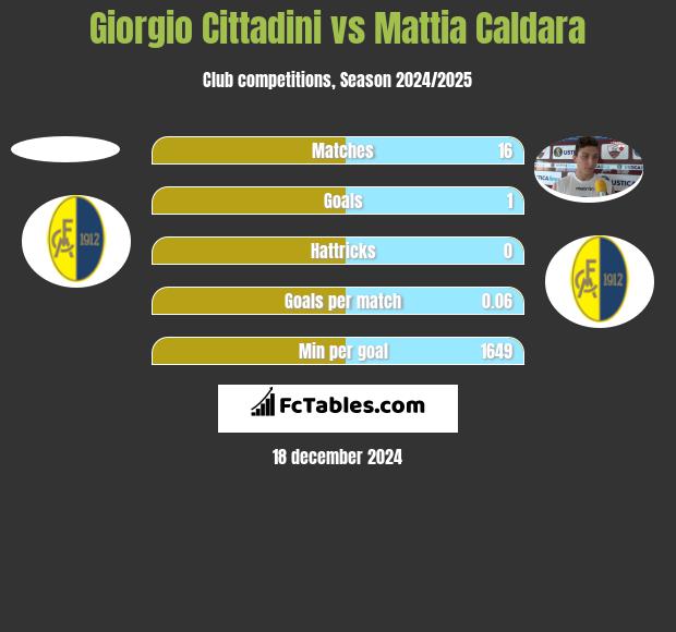 Giorgio Cittadini vs Mattia Caldara h2h player stats