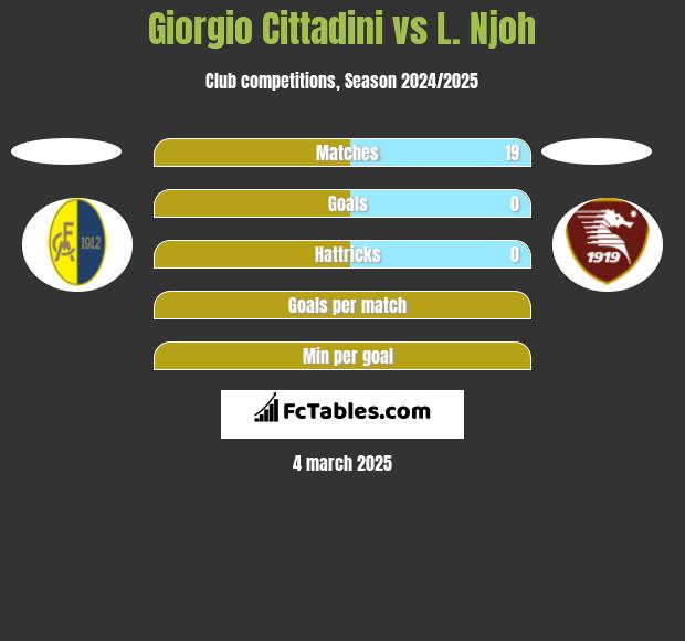 Giorgio Cittadini vs L. Njoh h2h player stats