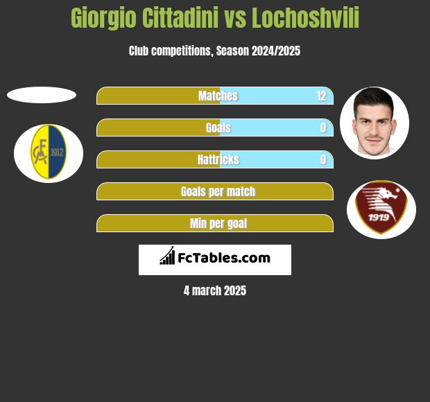 Giorgio Cittadini vs Lochoshvili h2h player stats