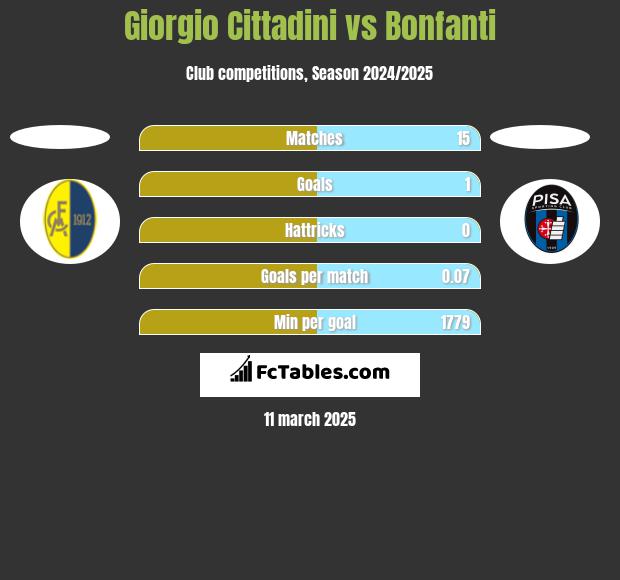 Giorgio Cittadini vs Bonfanti h2h player stats