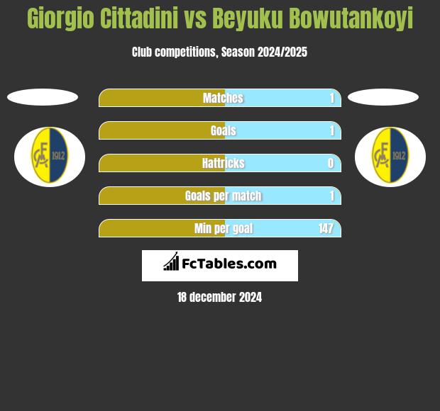 Giorgio Cittadini vs Beyuku Bowutankoyi h2h player stats