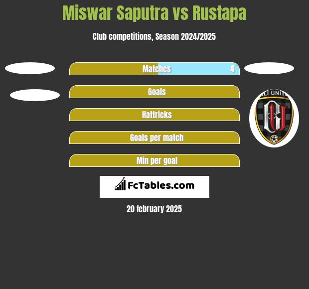 Miswar Saputra vs Rustapa h2h player stats