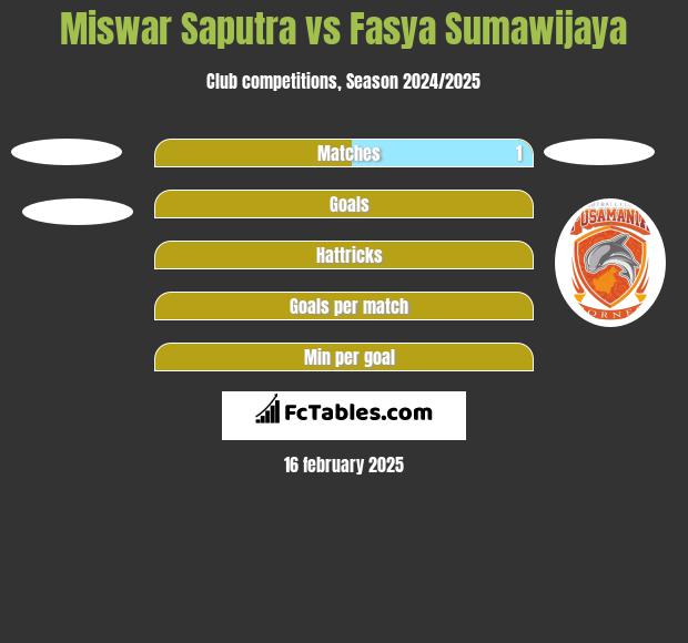 Miswar Saputra vs Fasya Sumawijaya h2h player stats