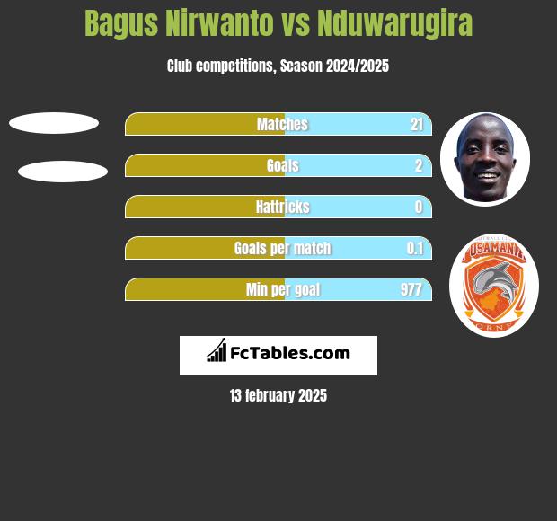 Bagus Nirwanto vs Nduwarugira h2h player stats