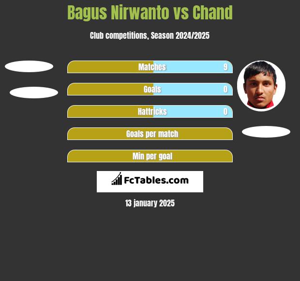 Bagus Nirwanto vs Chand h2h player stats