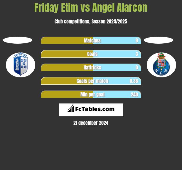 Friday Etim vs Angel Alarcon h2h player stats