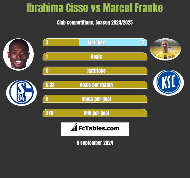 Ibrahima Cisse vs Marcel Franke h2h player stats