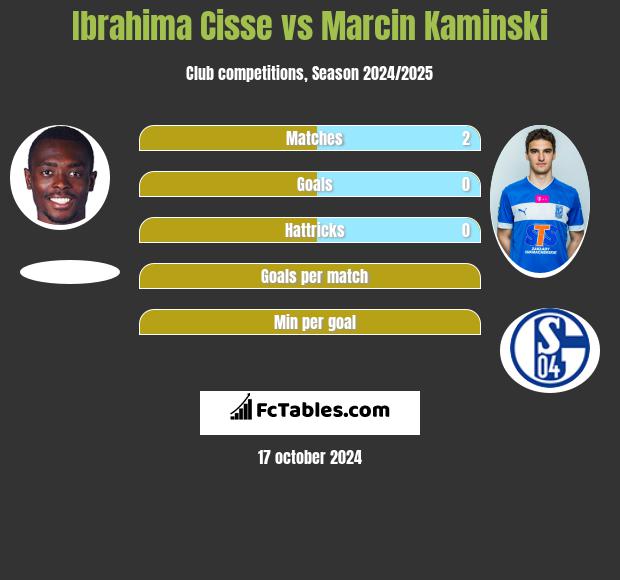 Ibrahima Cisse vs Marcin Kaminski h2h player stats