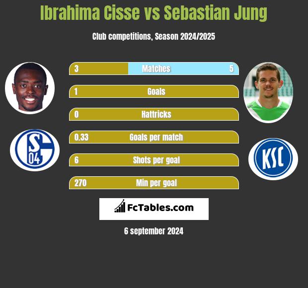 Ibrahima Cisse vs Sebastian Jung h2h player stats