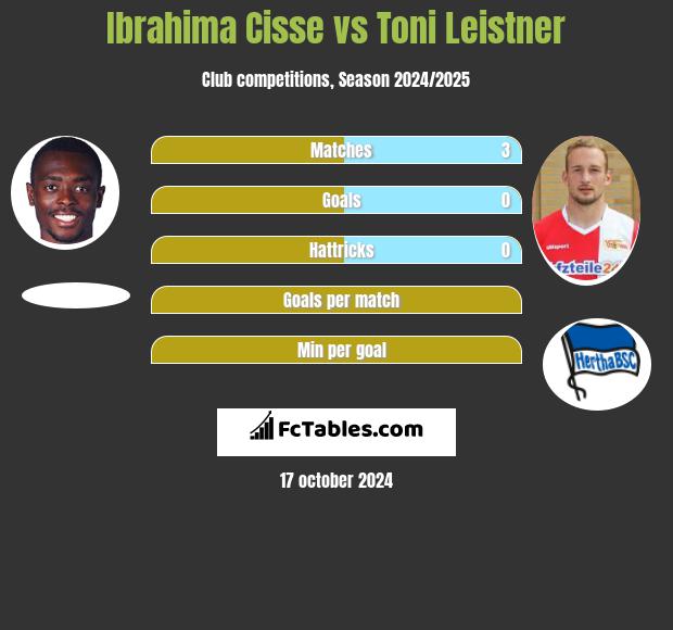 Ibrahima Cisse vs Toni Leistner h2h player stats