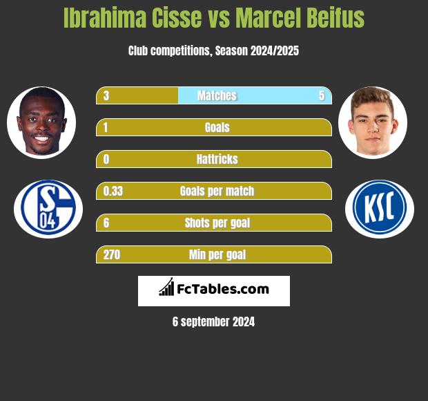 Ibrahima Cisse vs Marcel Beifus h2h player stats