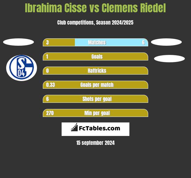 Ibrahima Cisse vs Clemens Riedel h2h player stats