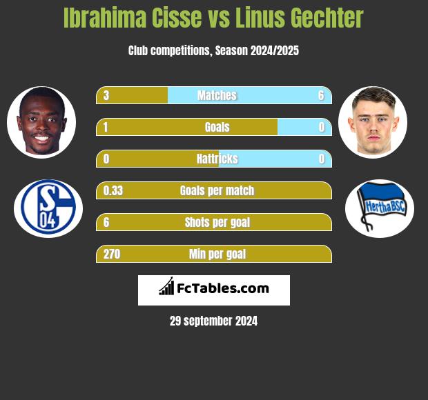 Ibrahima Cisse vs Linus Gechter h2h player stats