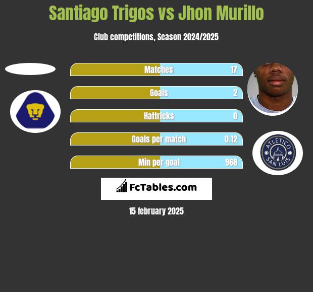 Santiago Trigos vs Jhon Murillo h2h player stats