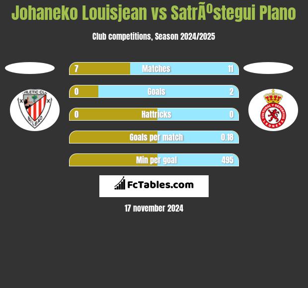 Johaneko Louisjean vs SatrÃºstegui Plano h2h player stats