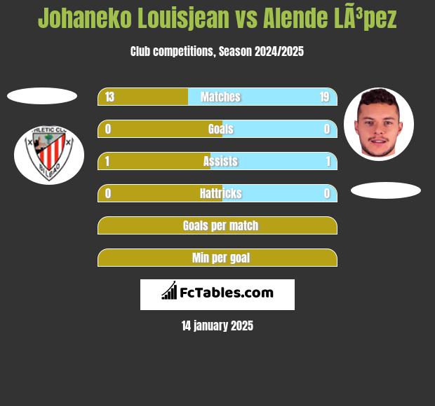 Johaneko Louisjean vs Alende LÃ³pez h2h player stats