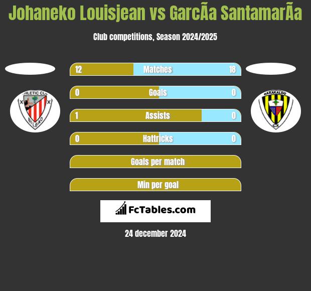 Johaneko Louisjean vs GarcÃ­a SantamarÃ­a h2h player stats