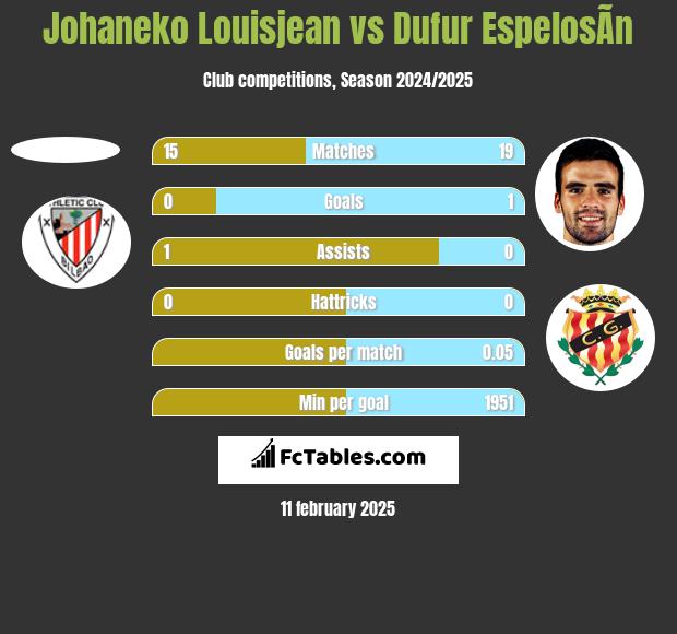 Johaneko Louisjean vs Dufur EspelosÃ­n h2h player stats