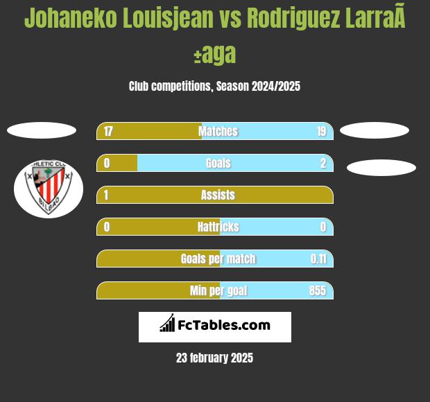 Johaneko Louisjean vs Rodriguez LarraÃ±aga h2h player stats