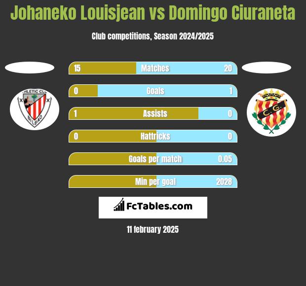 Johaneko Louisjean vs Domingo Ciuraneta h2h player stats