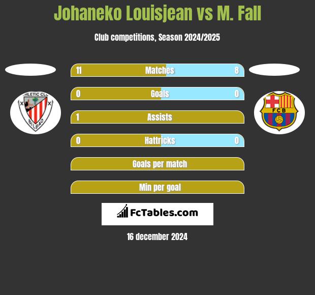 Johaneko Louisjean vs M. Fall h2h player stats