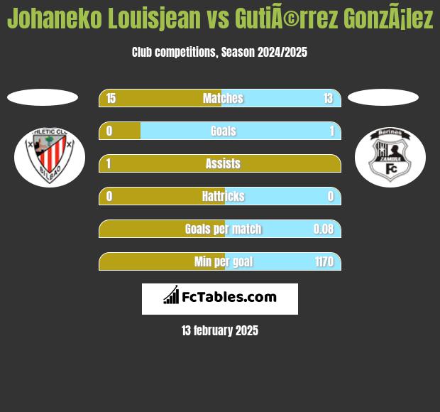 Johaneko Louisjean vs GutiÃ©rrez GonzÃ¡lez h2h player stats