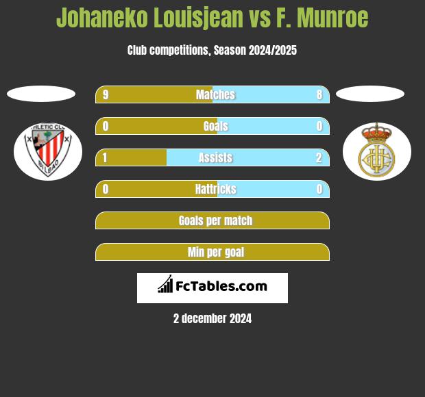 Johaneko Louisjean vs F. Munroe h2h player stats