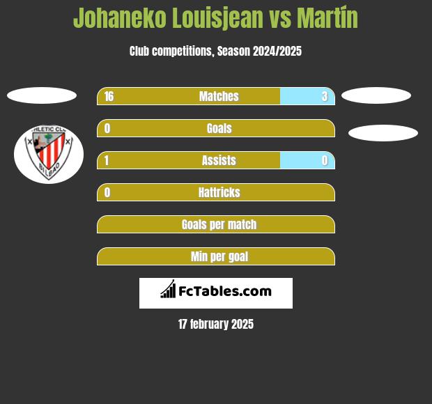 Johaneko Louisjean vs Martín h2h player stats