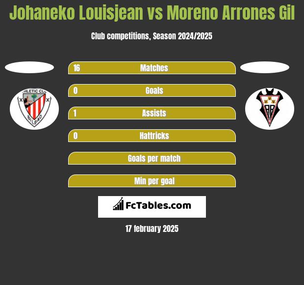 Johaneko Louisjean vs Moreno Arrones Gil h2h player stats