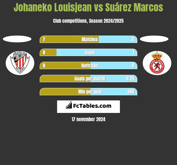 Johaneko Louisjean vs Suárez Marcos h2h player stats