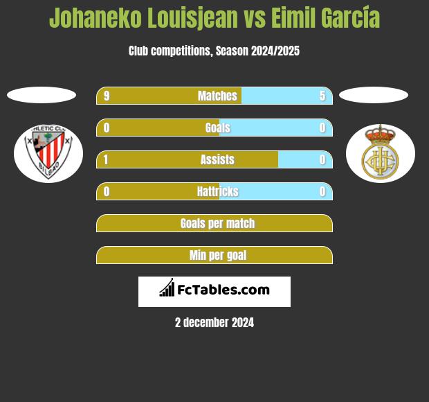 Johaneko Louisjean vs Eimil García h2h player stats