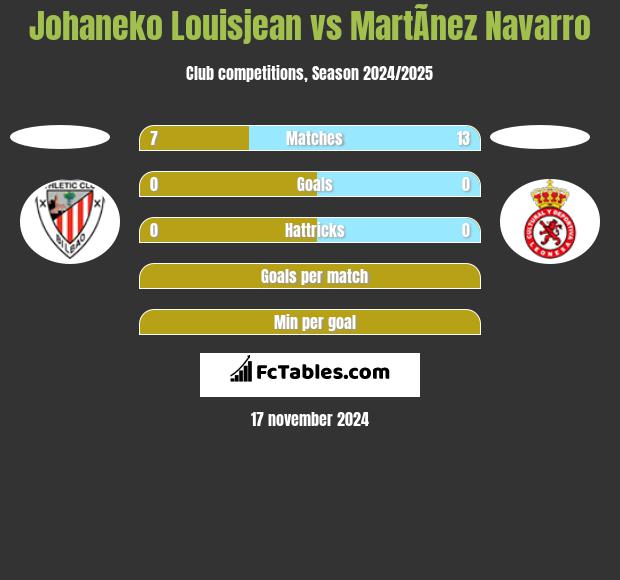 Johaneko Louisjean vs MartÃ­nez Navarro h2h player stats