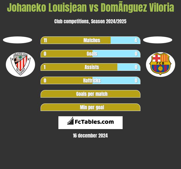 Johaneko Louisjean vs DomÃ­nguez Viloria h2h player stats