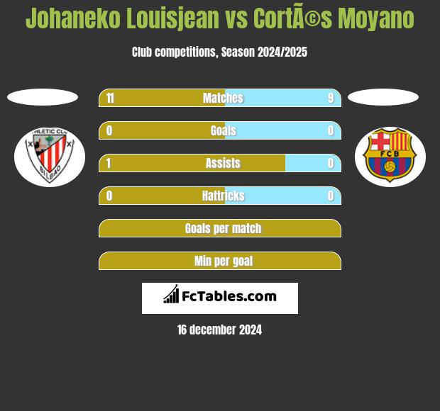 Johaneko Louisjean vs CortÃ©s Moyano h2h player stats