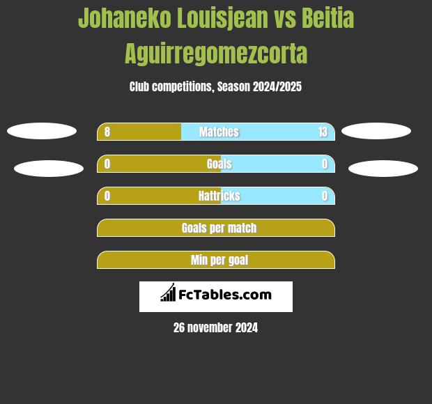 Johaneko Louisjean vs Beitia Aguirregomezcorta h2h player stats