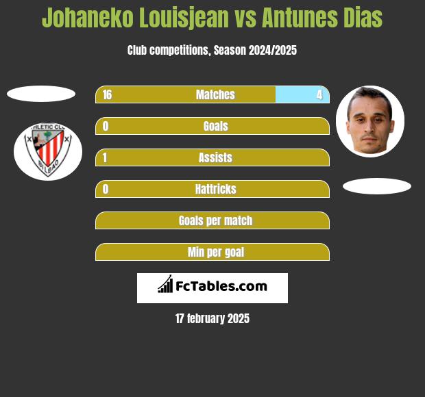 Johaneko Louisjean vs Antunes Dias h2h player stats