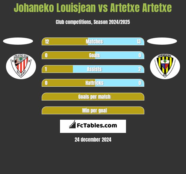 Johaneko Louisjean vs Artetxe Artetxe h2h player stats