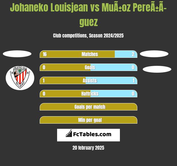 Johaneko Louisjean vs MuÃ±oz PereÃ±Ã­guez h2h player stats