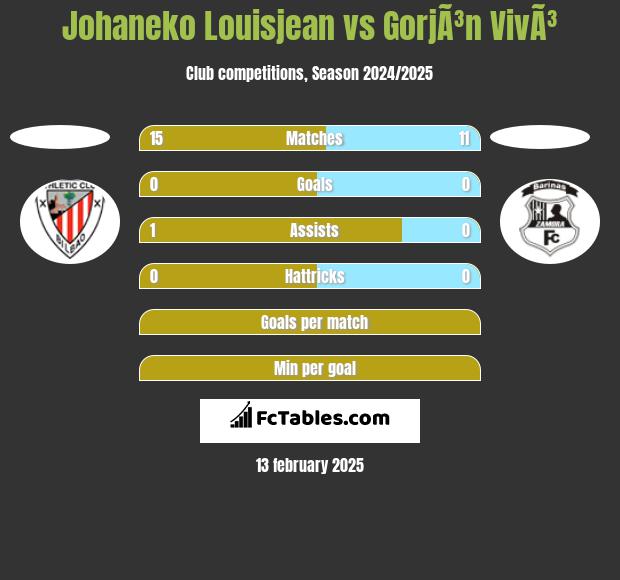 Johaneko Louisjean vs GorjÃ³n VivÃ³ h2h player stats