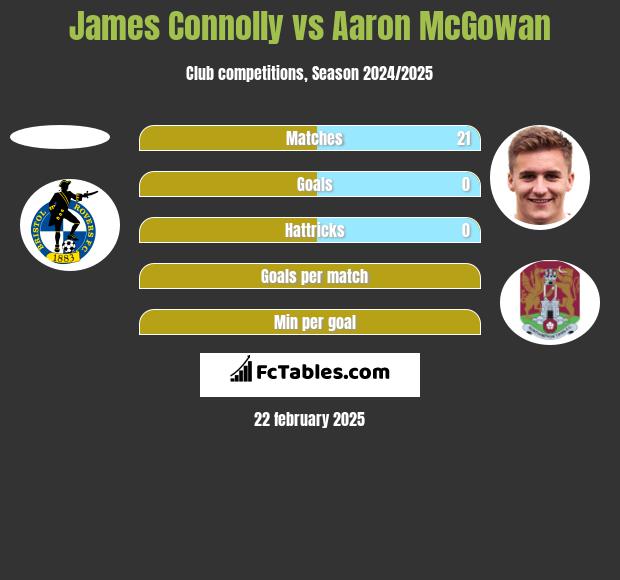 James Connolly vs Aaron McGowan h2h player stats